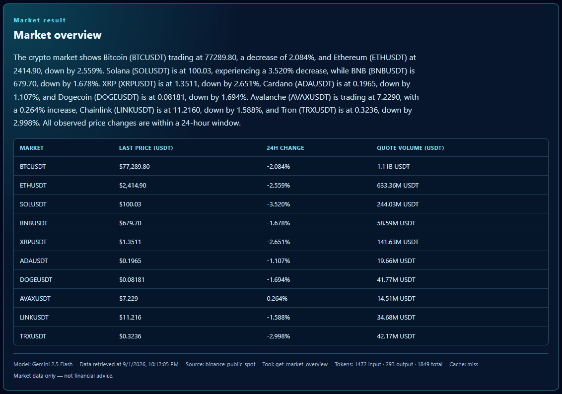 Crypto Market Explorer showing a guided market-overview response with a market table, quote volume, model metadata, and financial-advice disclaimer